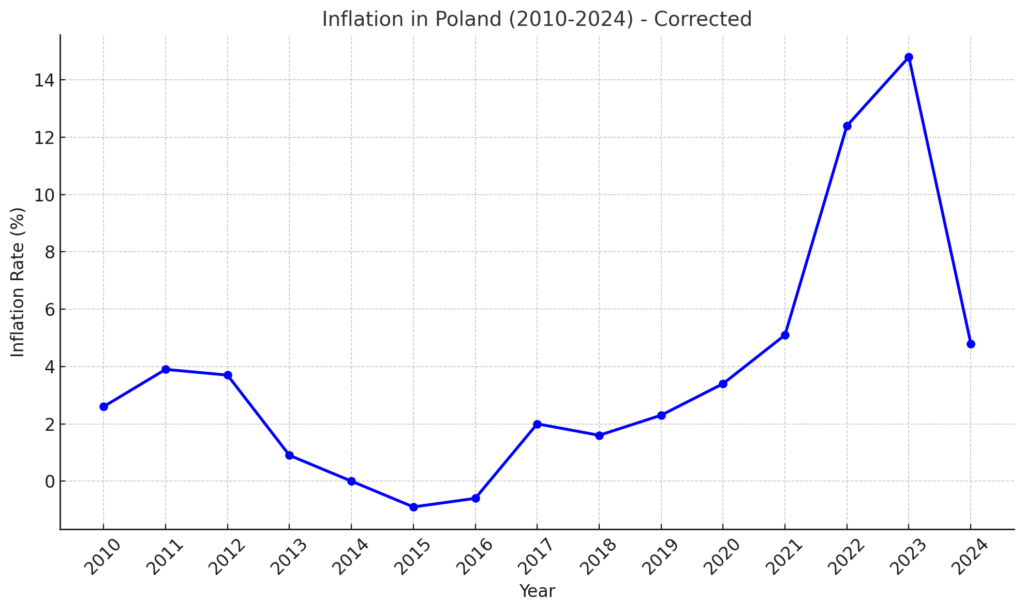 Inflacja w Polsce w latach 2010 - 2024