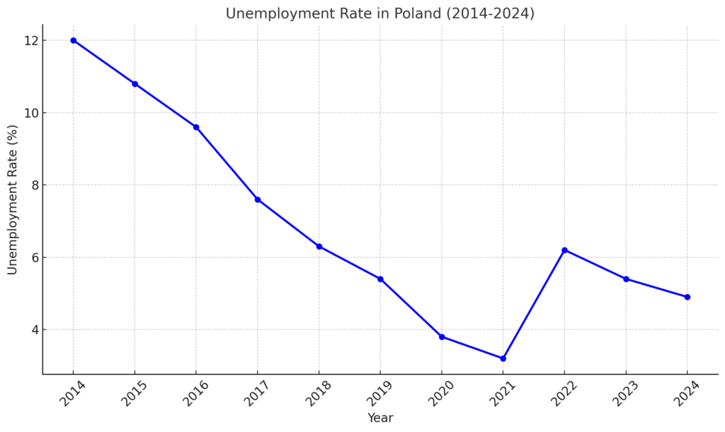 Bezrobocie w latach 2014 - 2024 w Polsce - wykres