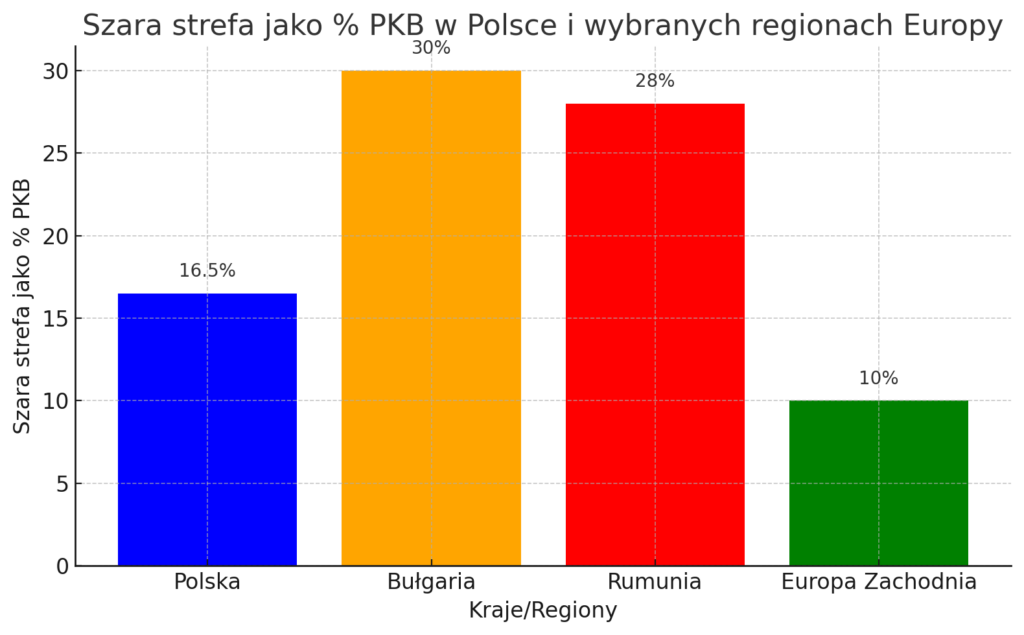 Szara strefa jako % PBK w Polsce i wybranych regionach Europy